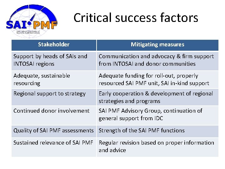 Critical success factors Stakeholder Mitigating measures Support by heads of SAIs and INTOSAI regions