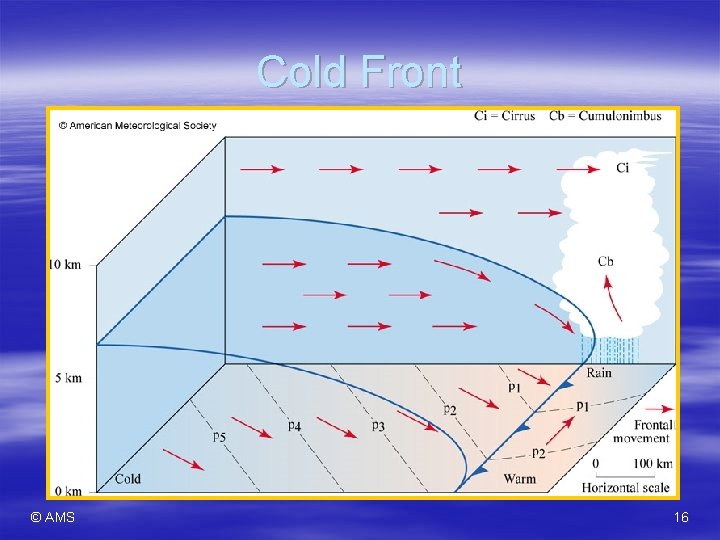 Cold Front © AMS 16 