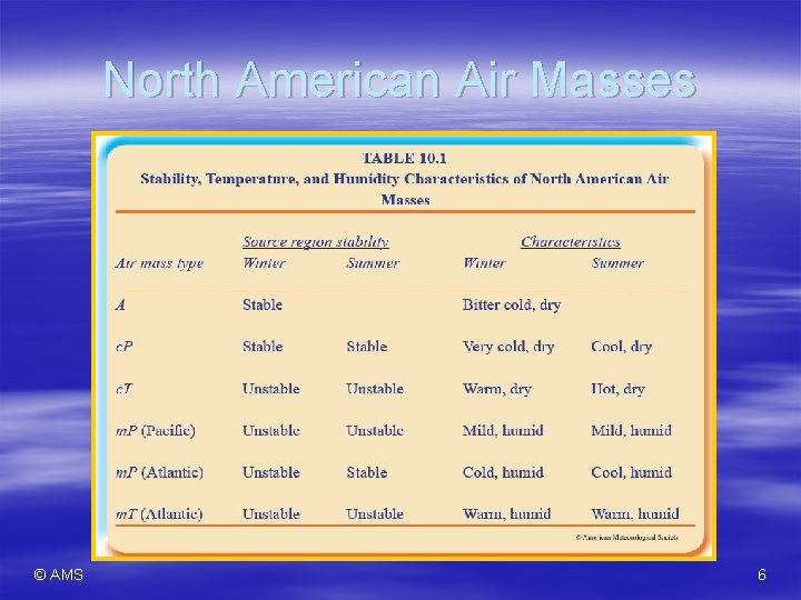 North American Air Masses © AMS 6 
