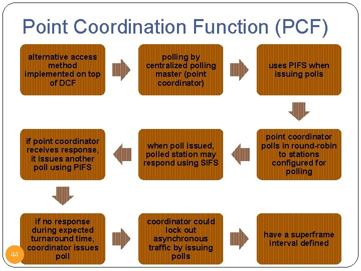 Point Coordination Function (PCF) alternative access method implemented on top of DCF 44 polling