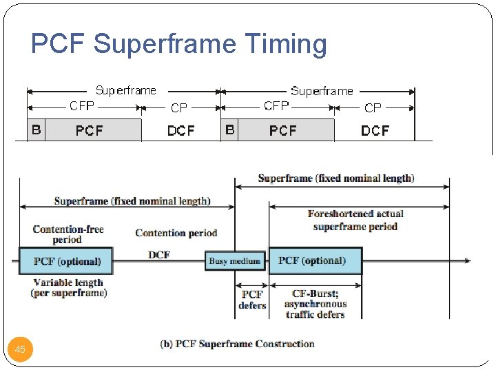 PCF Superframe Timing 45 