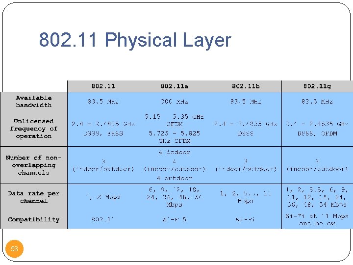 802. 11 Physical Layer 53 