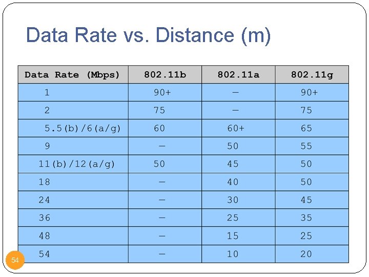 Data Rate vs. Distance (m) 54 