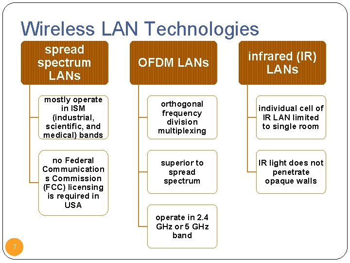 Wireless LAN Technologies spread spectrum LANs mostly operate in ISM (industrial, scientific, and medical)