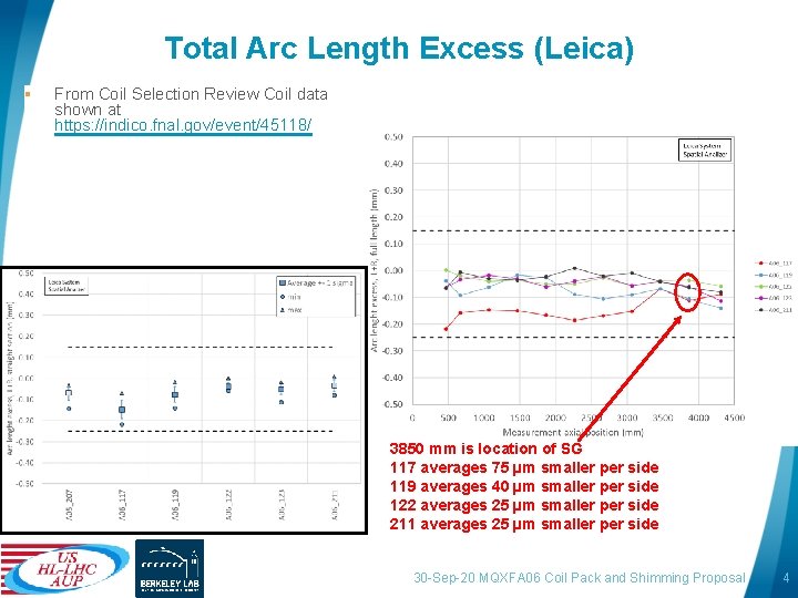 Total Arc Length Excess (Leica) § From Coil Selection Review Coil data shown at