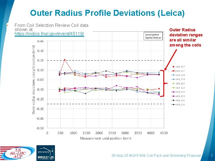 Outer Radius Profile Deviations (Leica) § From Coil Selection Review Coil data shown at
