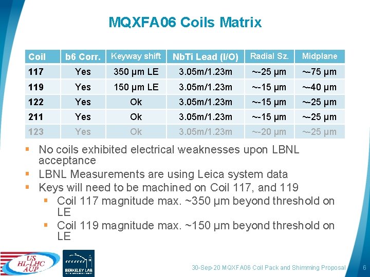 MQXFA 06 Coils Matrix Coil b 6 Corr. Keyway shift Nb. Ti Lead (I/O)