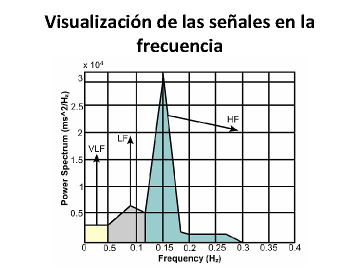Visualización de las señales en la frecuencia 