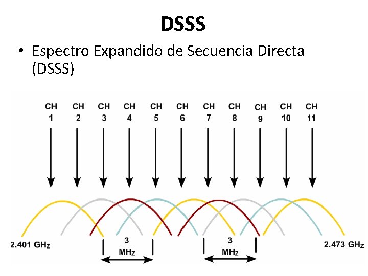 DSSS • Espectro Expandido de Secuencia Directa (DSSS) 