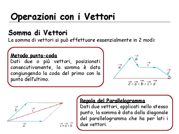 Operazioni con i Vettori Somma di Vettori La somma di vettori si può effettuare