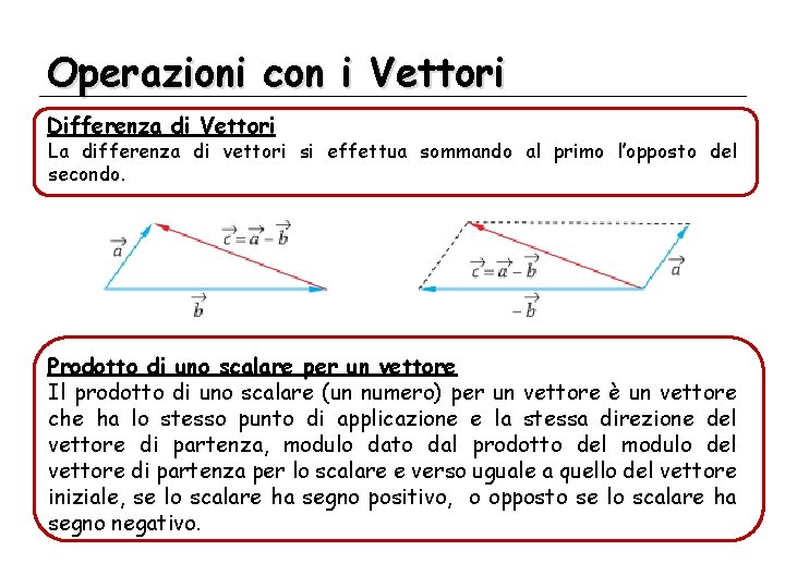 Operazioni con i Vettori Differenza di Vettori La differenza di vettori si effettua sommando