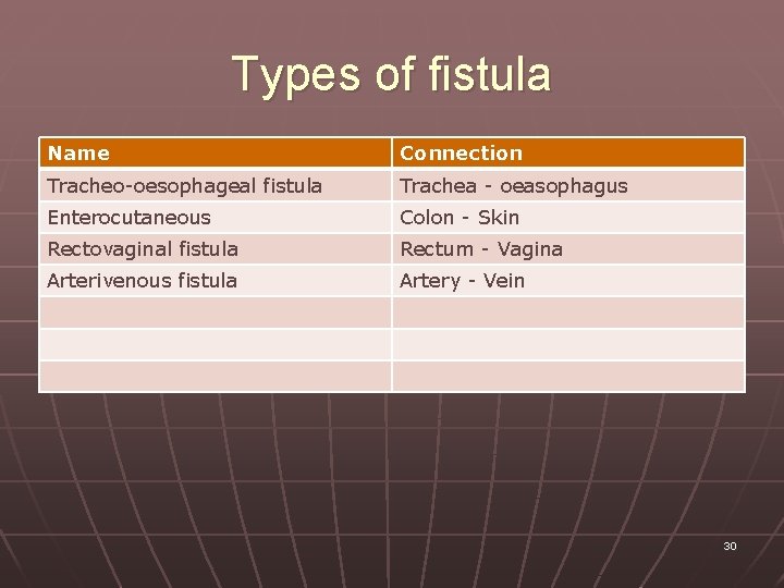 Types of fistula Name Connection Tracheo-oesophageal fistula Trachea - oeasophagus Enterocutaneous Colon - Skin