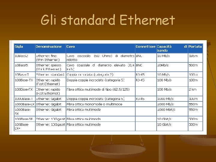 Gli standard Ethernet 