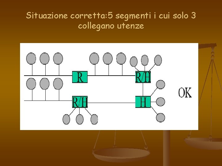 Situazione corretta: 5 segmenti i cui solo 3 collegano utenze 