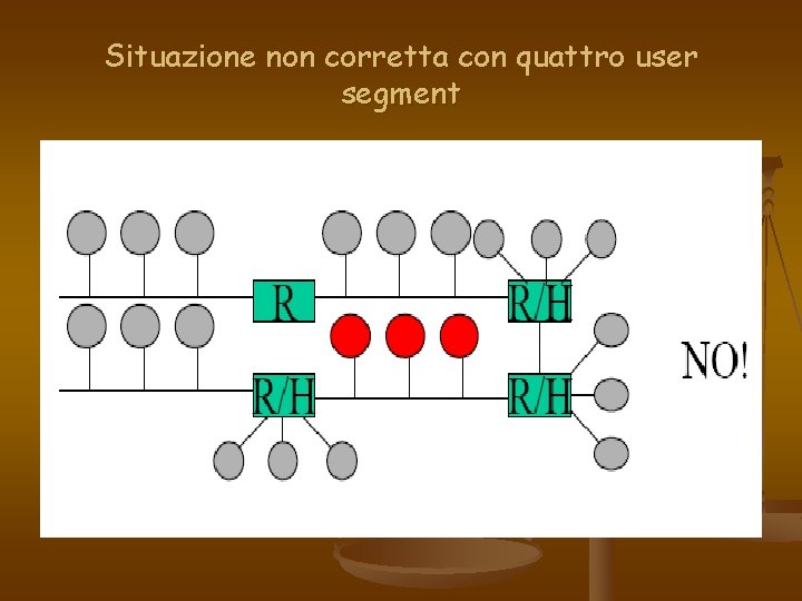 Situazione non corretta con quattro user segment 