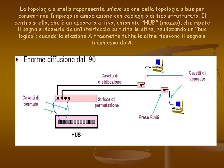 La topologia a stella rappresenta un’evoluzione della topologia a bus per consentirne l’impiego in