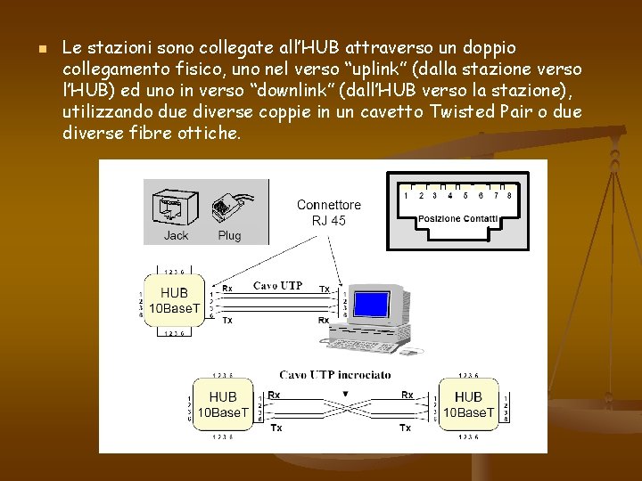 n Le stazioni sono collegate all’HUB attraverso un doppio collegamento fisico, uno nel verso