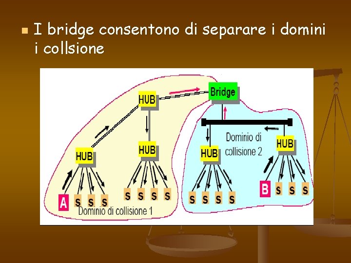 n I bridge consentono di separare i domini i collsione 