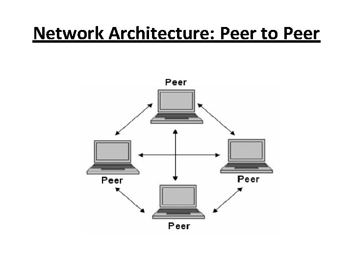 Network Architecture: Peer to Peer 