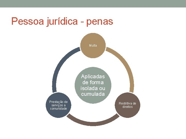 Pessoa jurídica - penas Multa Aplicadas de forma isolada ou cumulada Prestação de serviços