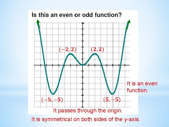 It is an even function. It passes through the origin. It is symmetrical on