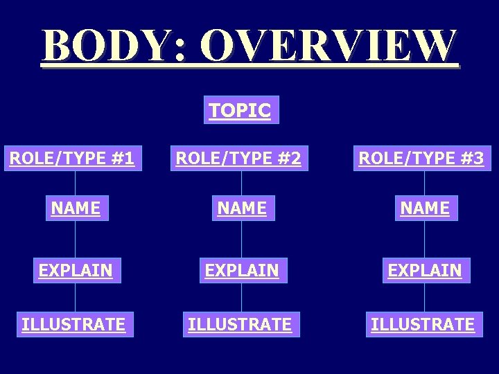 BODY: OVERVIEW TOPIC ROLE/TYPE #1 ROLE/TYPE #2 ROLE/TYPE #3 NAME EXPLAIN ILLUSTRATE 