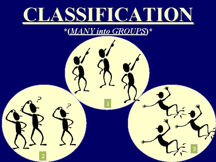 CLASSIFICATION *(MANY into GROUPS)* 1 3 2 