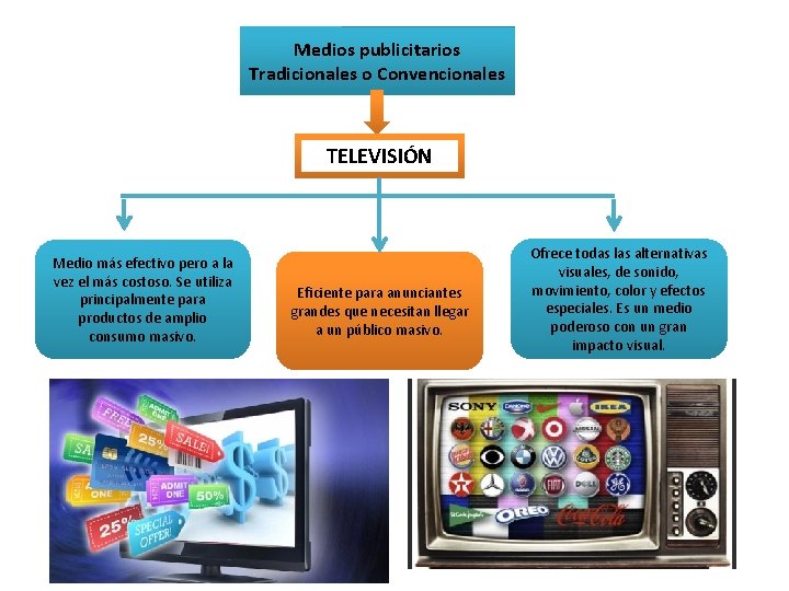 Medios publicitarios Tradicionales o Convencionales TELEVISIÓN Medio más efectivo pero a la vez el