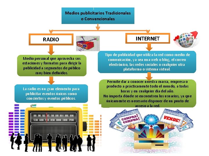 Medios publicitarios Tradicionales o Convencionales RADIO Medio personal que aprovecha sus estaciones y formatos