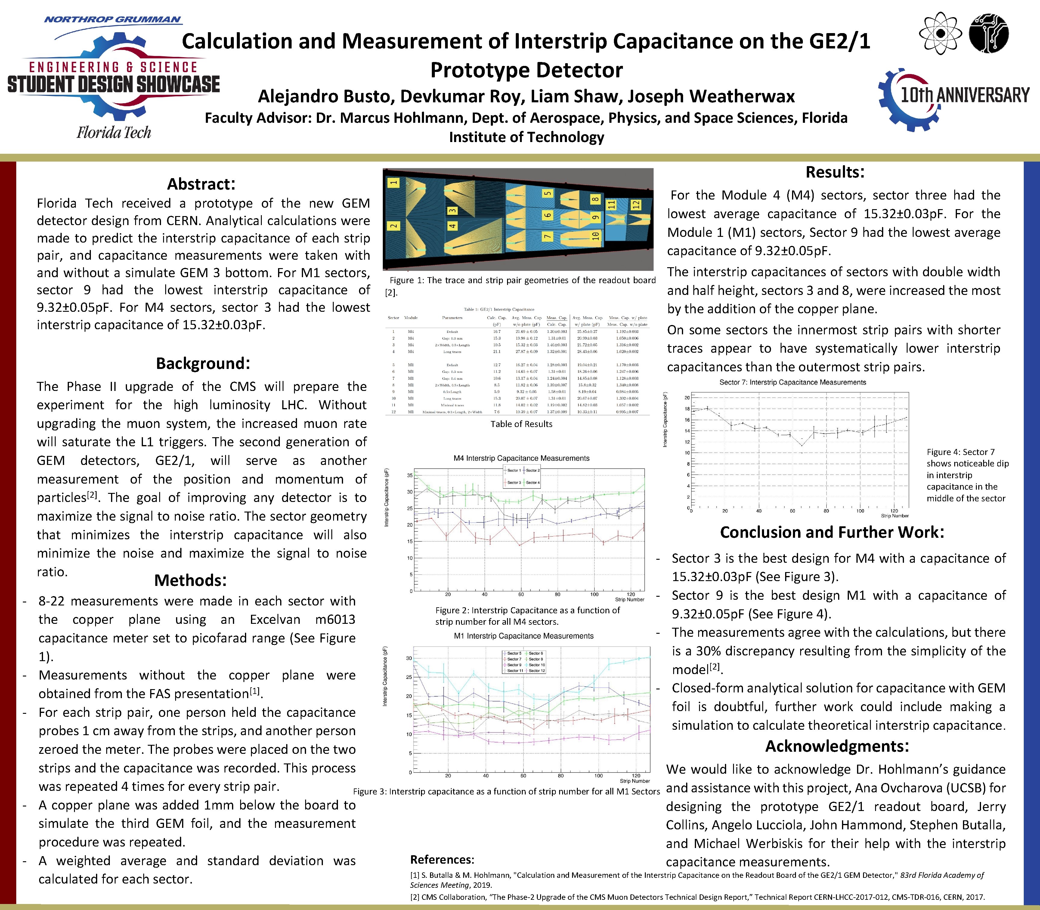 Calculation and Measurement of Interstrip Capacitance on the