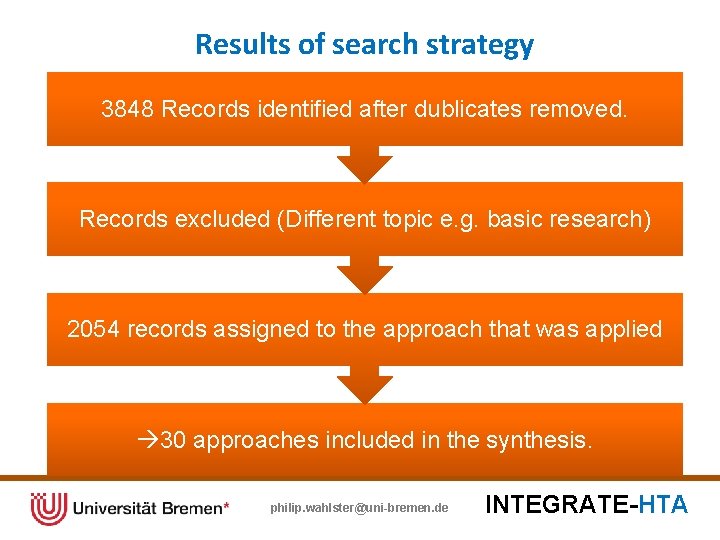 Results of search strategy 3848 Records identified after dublicates removed. Records excluded (Different topic