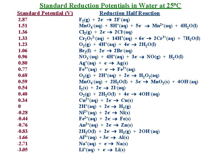 Standard Reduction Potentials in Water at 25°C Standard Potential (V) 2. 87 1. 51