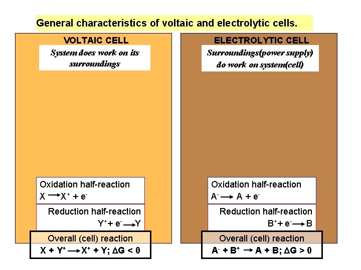General characteristics of voltaic and electrolytic cells. VOLTAIC CELL System Energydoes is released work