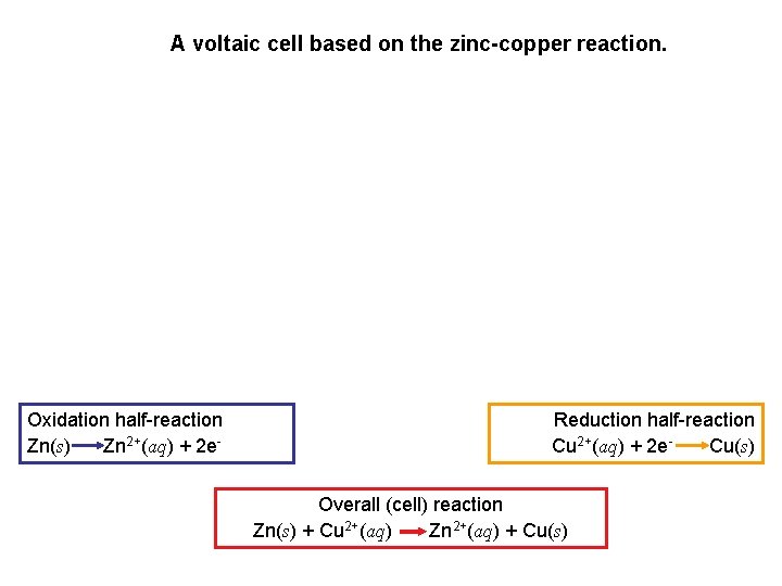 A voltaic cell based on the zinc-copper reaction. Oxidation half-reaction Zn(s) Zn 2+(aq) +
