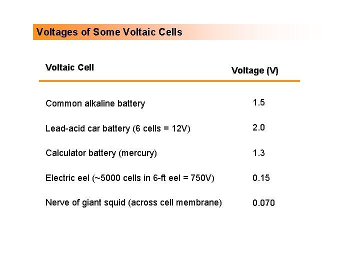 Voltages of Some Voltaic Cells Voltaic Cell Voltage (V) Common alkaline battery 1. 5