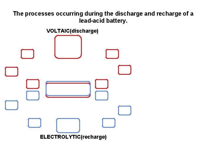 The processes occurring during the discharge and recharge of a lead-acid battery. VOLTAIC(discharge) ELECTROLYTIC(recharge)
