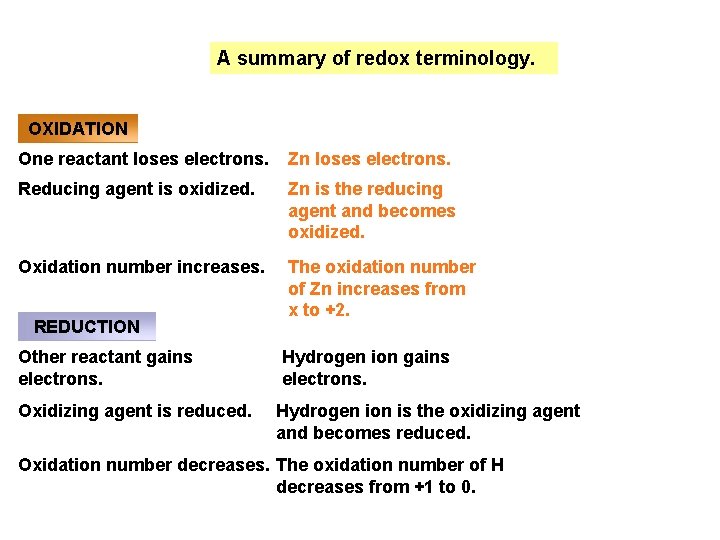 A summary of redox terminology. OXIDATION One reactant loses electrons. Zn loses electrons. Reducing