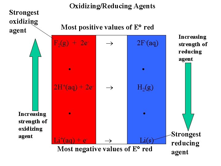 Strongest oxidizing agent Oxidizing/Reducing Agents Most positive values of E° red F 2(g) +