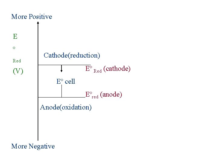 More Positive E º Red Cathode(reduction) Eº Red (cathode) (V) Eº cell Eºred (anode)