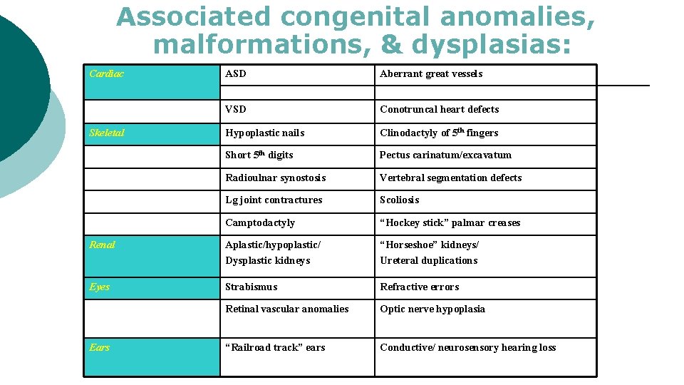 Associated congenital anomalies, malformations, & dysplasias: Cardiac ASD Aberrant great vessels VSD Conotruncal heart