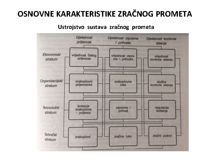 OSNOVNE KARAKTERISTIKE ZRAČNOG PROMETA Ustrojstvo sustava zračnog prometa 