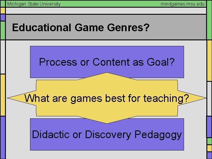 Michigan State University mindgames. msu. edu Educational Game Genres? Process or Content as Goal?