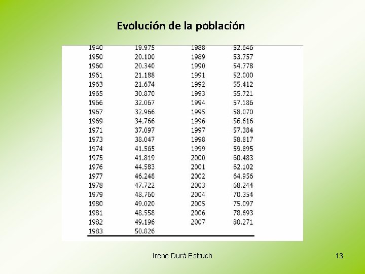 Evolución de la población Irene Durá Estruch 13 
