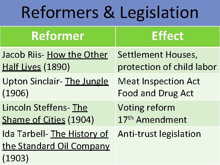 Reformers & Legislation Reformer Effect Jacob Riis- How the Other Half Lives (1890) Upton