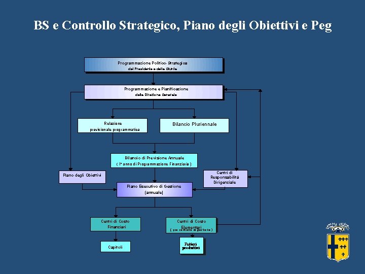 BS e Controllo Strategico, Piano degli Obiettivi e Peg Programmazione Politico-Strategica del Presidente e