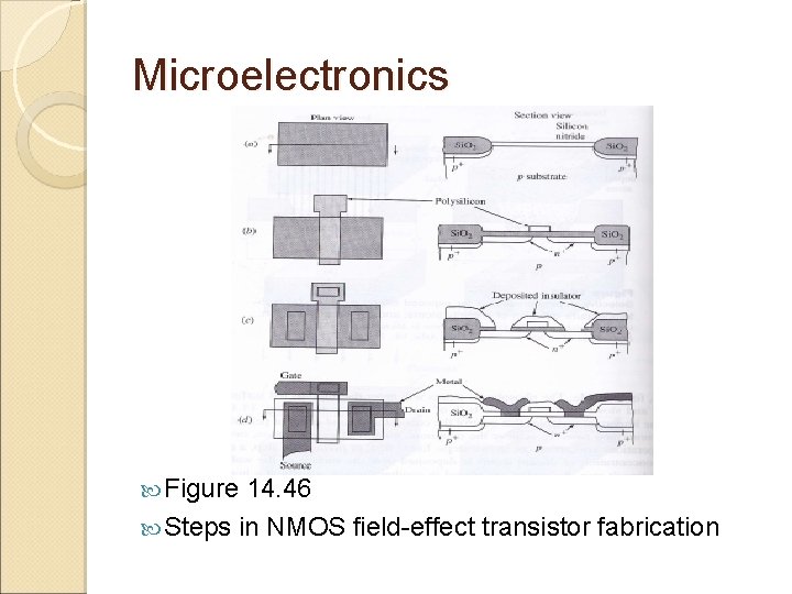 Microelectronics Figure 14. 46 Steps in NMOS field-effect transistor fabrication 