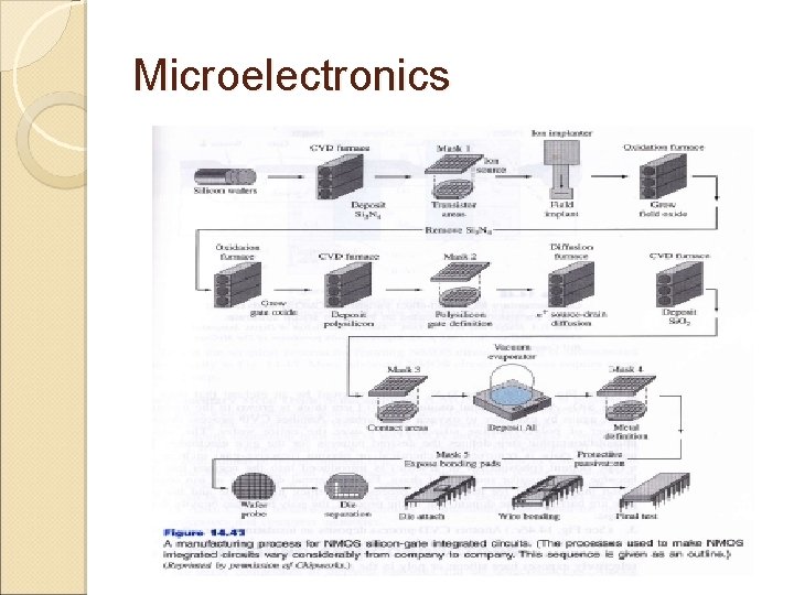 Microelectronics 
