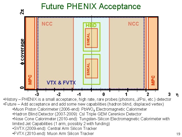 2 Future PHENIX Acceptance NCC MPC EMCAL f coverage EMCAL HBD 0 VTX &
