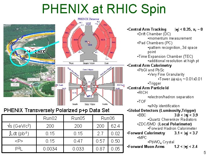 PHENIX at RHIC Spin STAR MPC PHENIX Transversely Polarized p+p Data Set Run 02