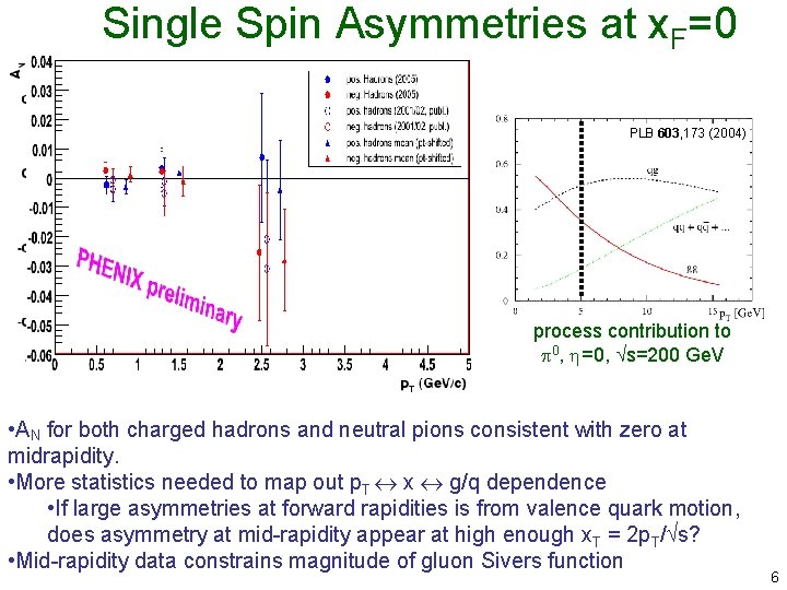 Single Spin Asymmetries at x. F=0 PRL 95, 202001 (2005) p +p 0+X at